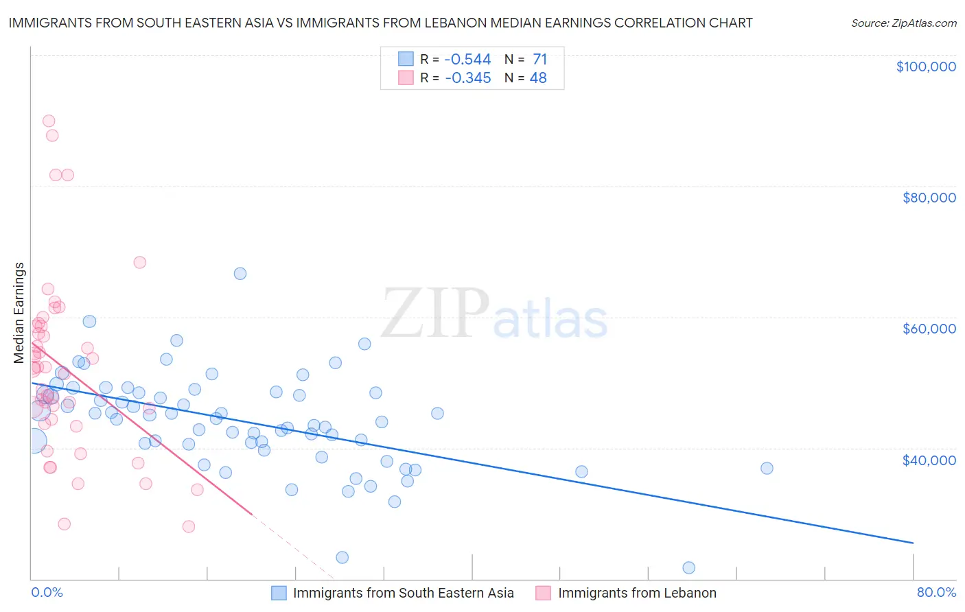 Immigrants from South Eastern Asia vs Immigrants from Lebanon Median Earnings
