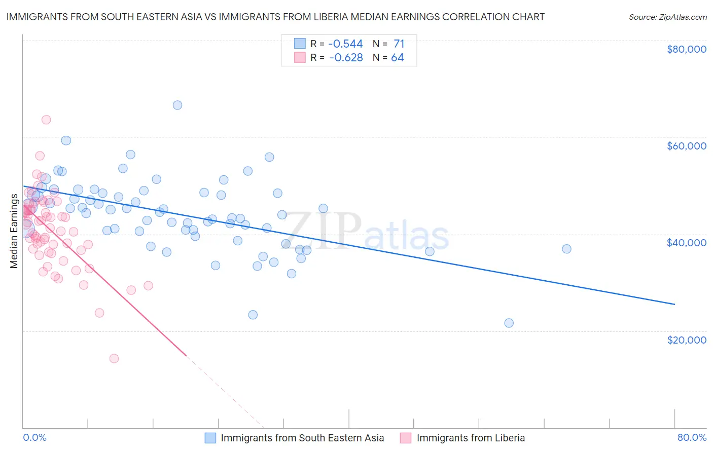 Immigrants from South Eastern Asia vs Immigrants from Liberia Median Earnings