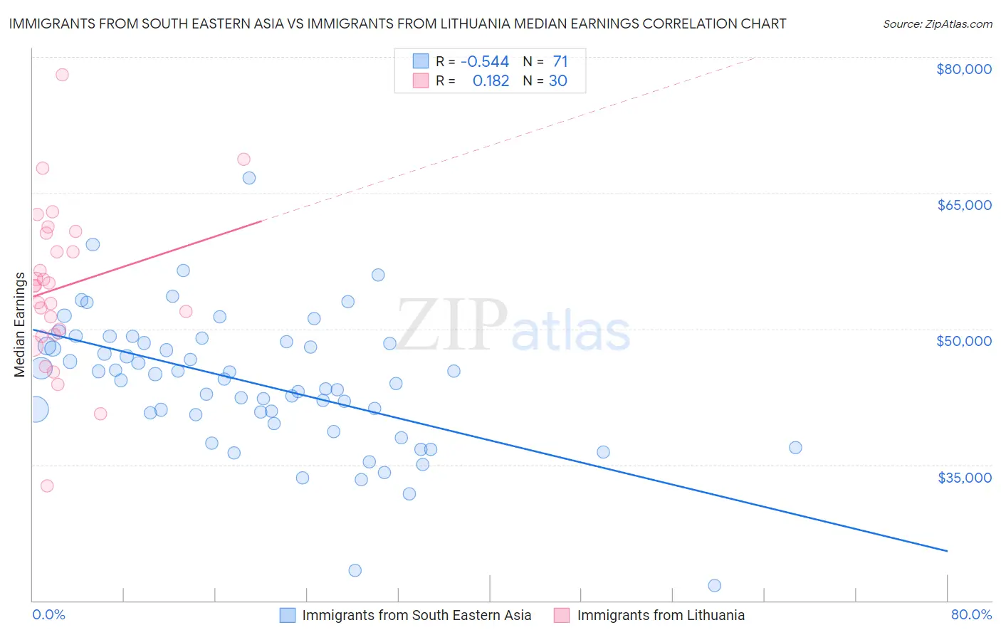 Immigrants from South Eastern Asia vs Immigrants from Lithuania Median Earnings