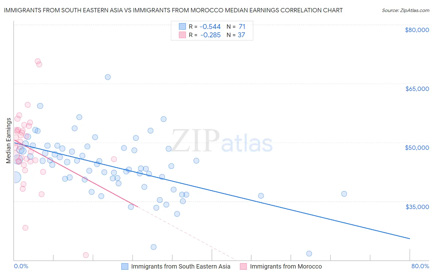 Immigrants from South Eastern Asia vs Immigrants from Morocco Median Earnings