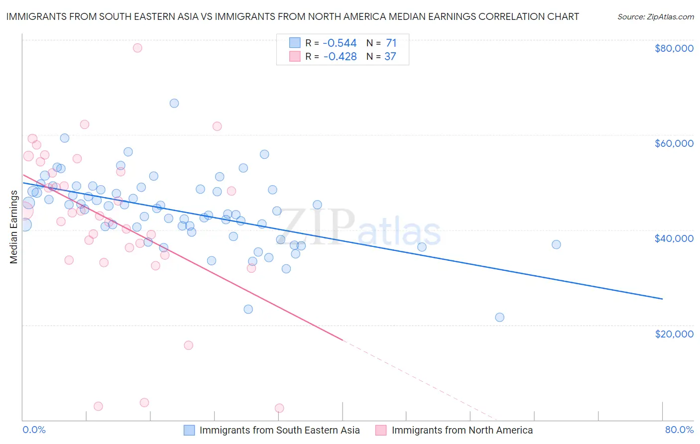Immigrants from South Eastern Asia vs Immigrants from North America Median Earnings