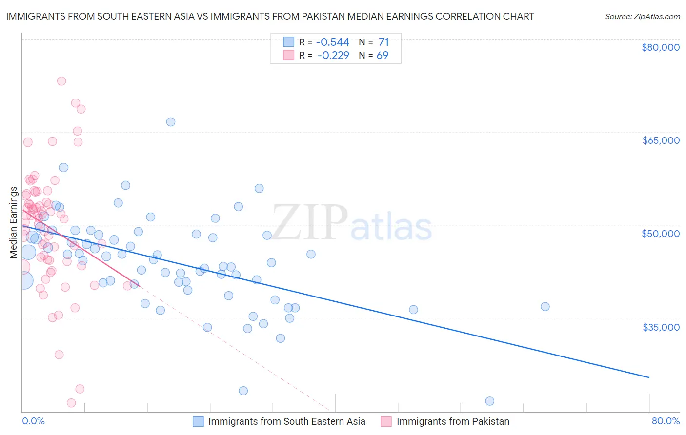 Immigrants from South Eastern Asia vs Immigrants from Pakistan Median Earnings