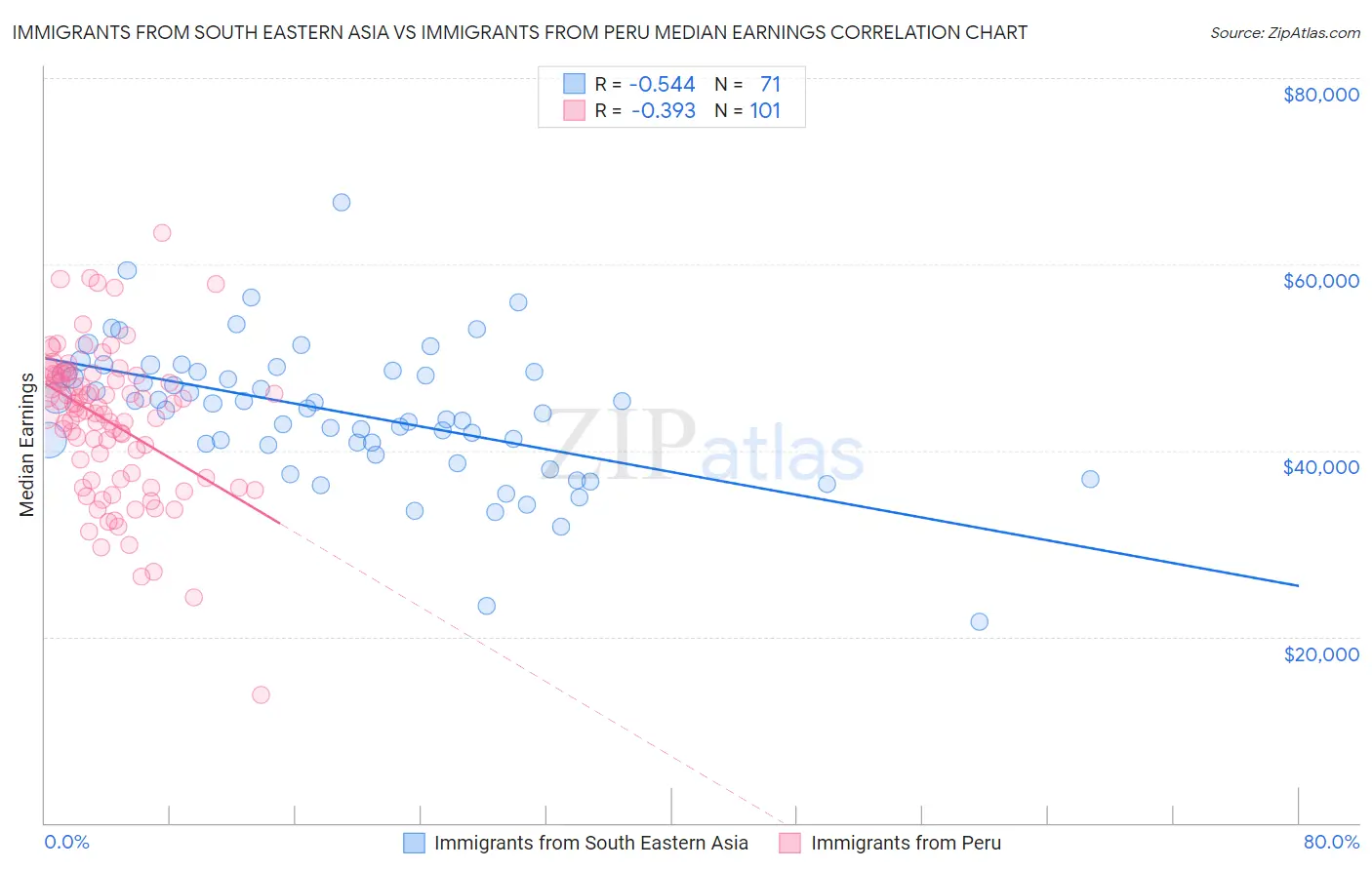 Immigrants from South Eastern Asia vs Immigrants from Peru Median Earnings