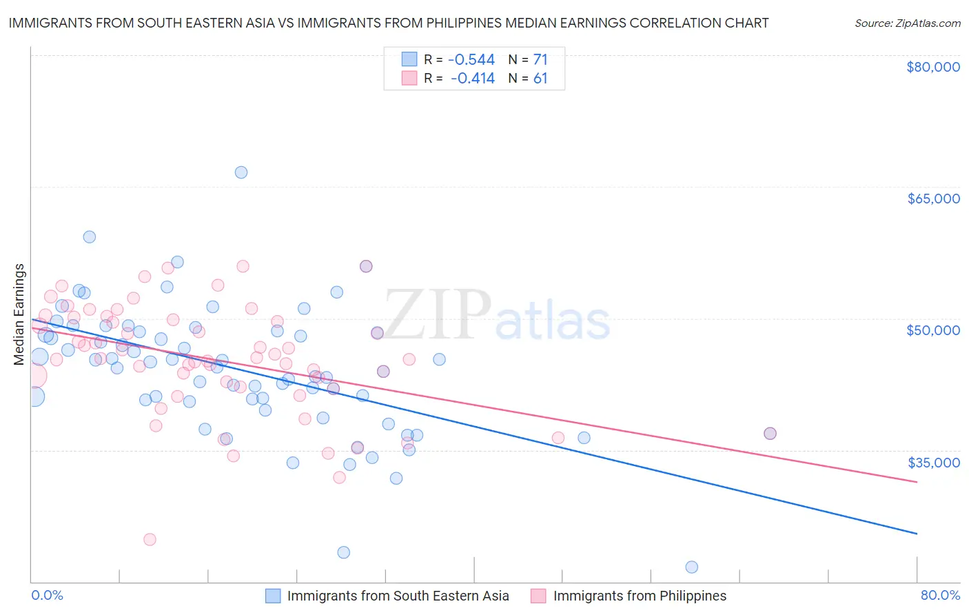 Immigrants from South Eastern Asia vs Immigrants from Philippines Median Earnings