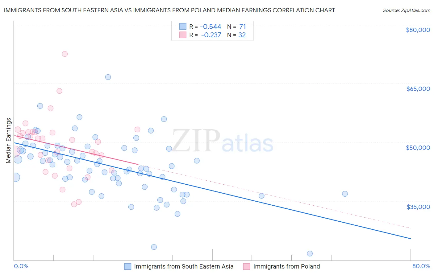 Immigrants from South Eastern Asia vs Immigrants from Poland Median Earnings