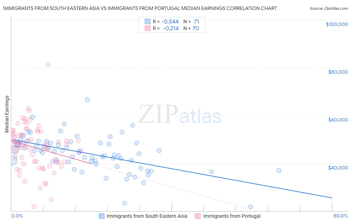 Immigrants from South Eastern Asia vs Immigrants from Portugal Median Earnings