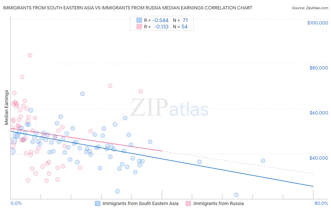 Immigrants from South Eastern Asia vs Immigrants from Russia Median Earnings