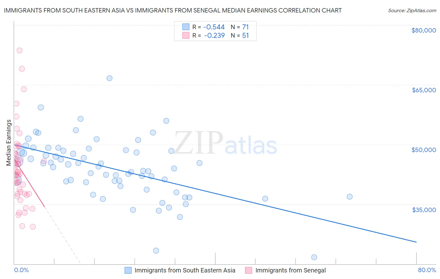 Immigrants from South Eastern Asia vs Immigrants from Senegal Median Earnings