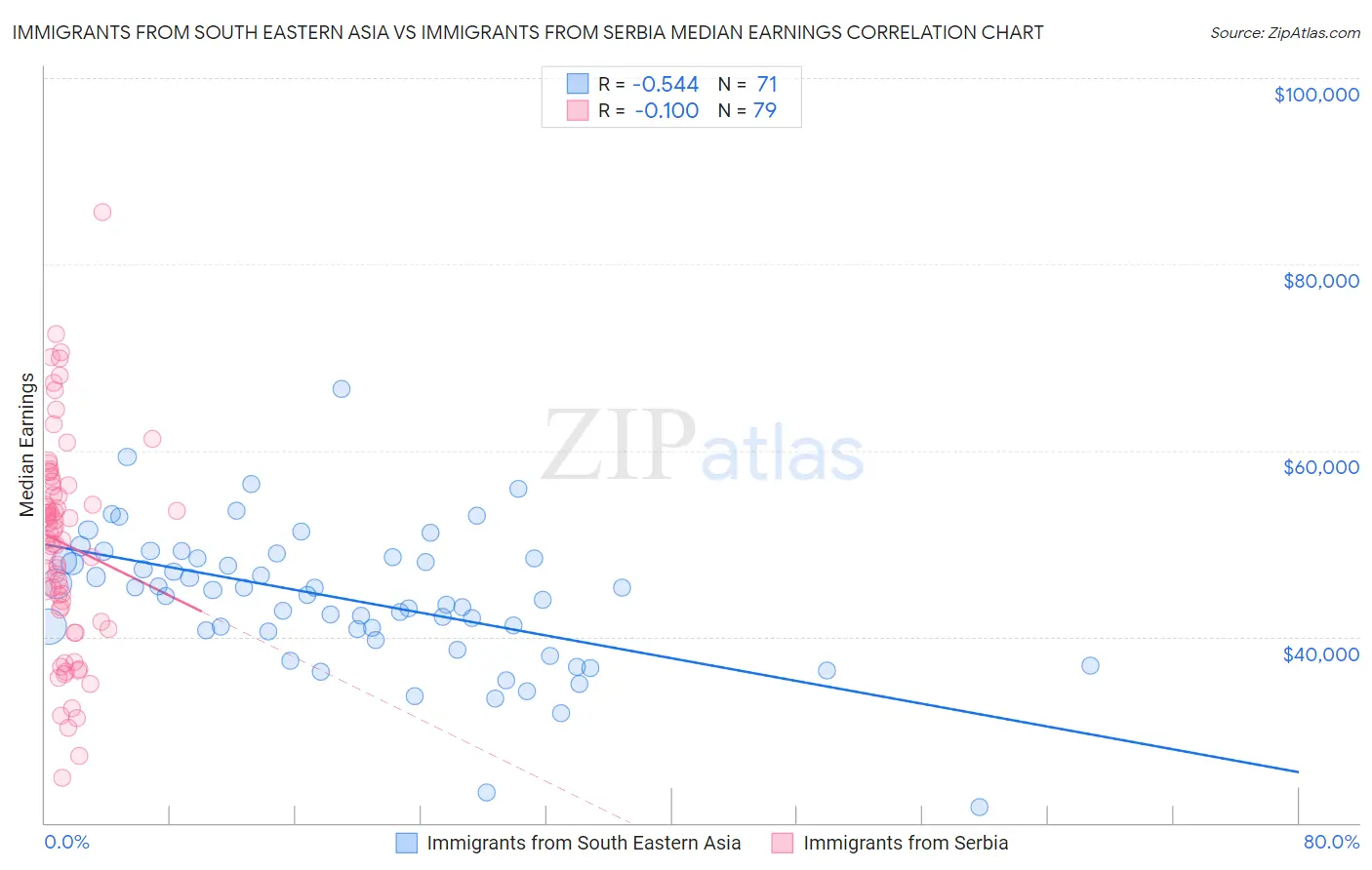 Immigrants from South Eastern Asia vs Immigrants from Serbia Median Earnings
