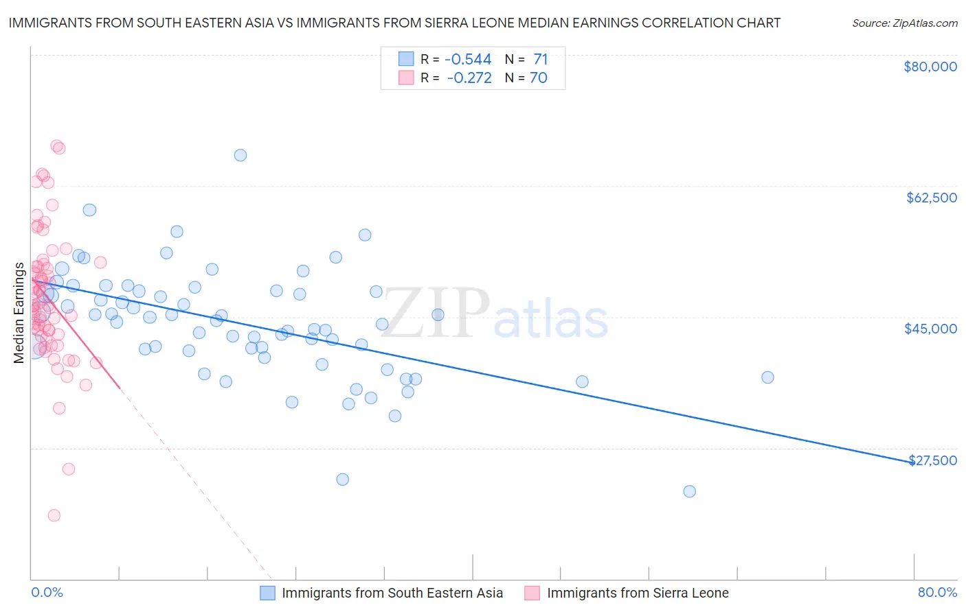 Immigrants from South Eastern Asia vs Immigrants from Sierra Leone Median Earnings