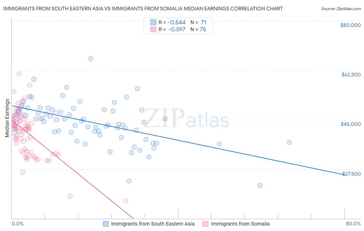 Immigrants from South Eastern Asia vs Immigrants from Somalia Median Earnings