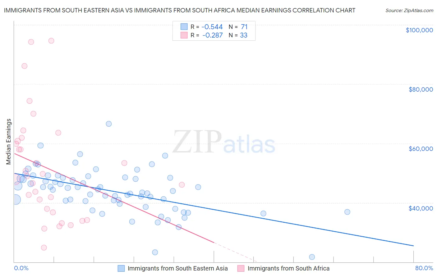 Immigrants from South Eastern Asia vs Immigrants from South Africa Median Earnings