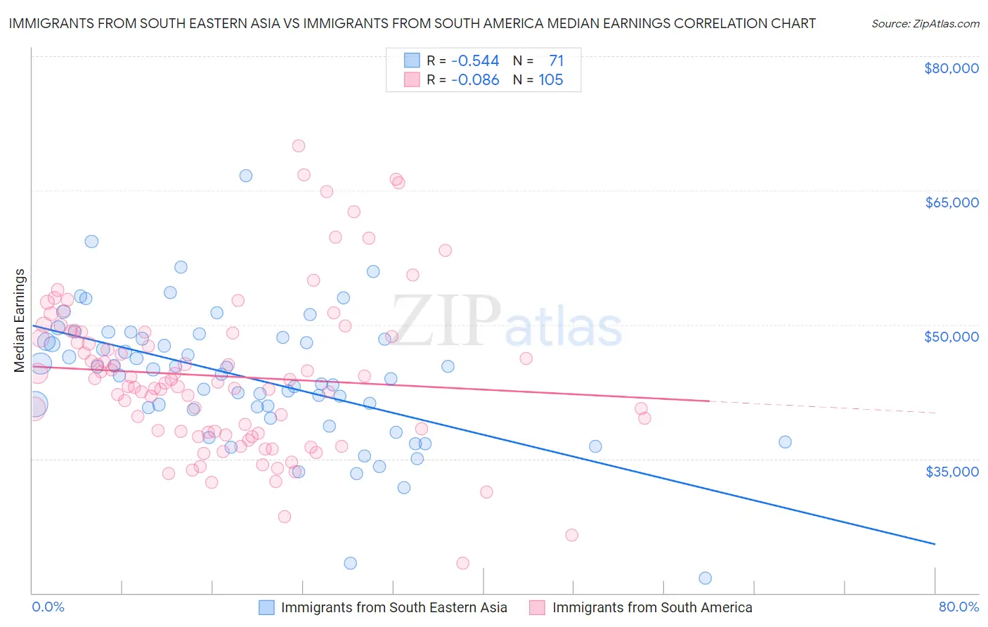 Immigrants from South Eastern Asia vs Immigrants from South America Median Earnings