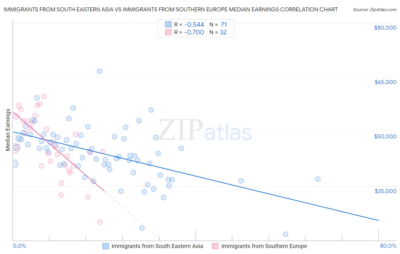 Immigrants from South Eastern Asia vs Immigrants from Southern Europe Median Earnings