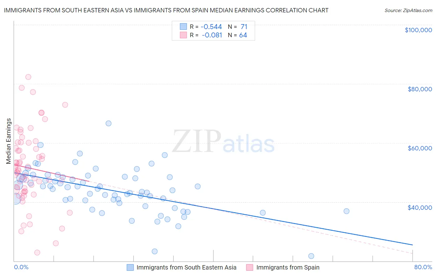 Immigrants from South Eastern Asia vs Immigrants from Spain Median Earnings