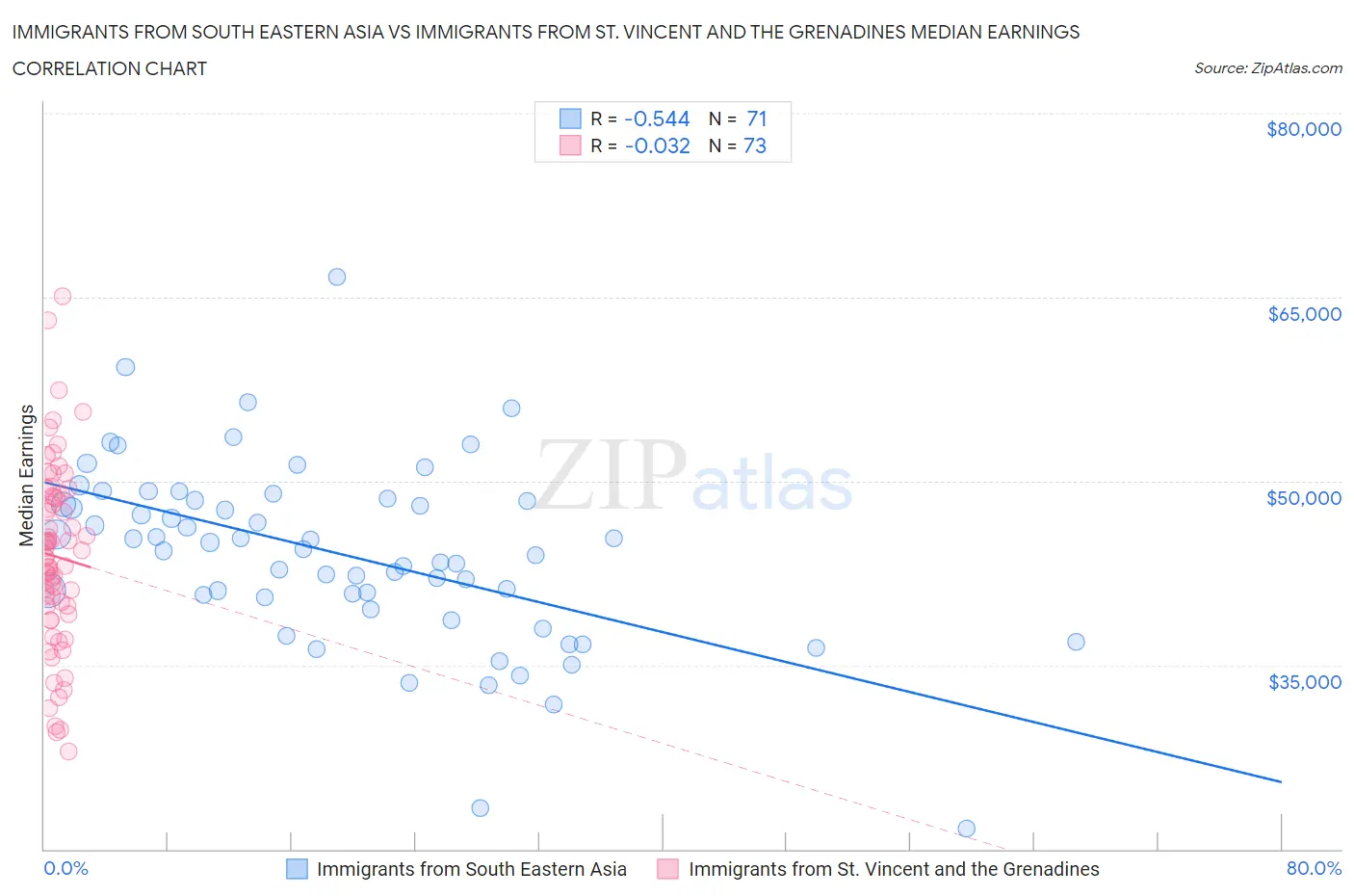 Immigrants from South Eastern Asia vs Immigrants from St. Vincent and the Grenadines Median Earnings