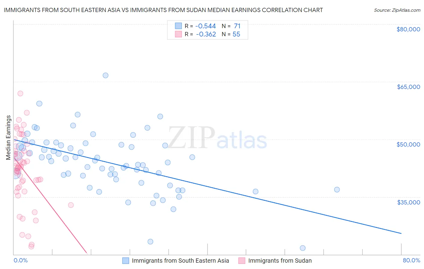 Immigrants from South Eastern Asia vs Immigrants from Sudan Median Earnings