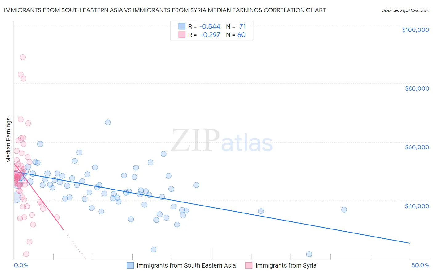 Immigrants from South Eastern Asia vs Immigrants from Syria Median Earnings