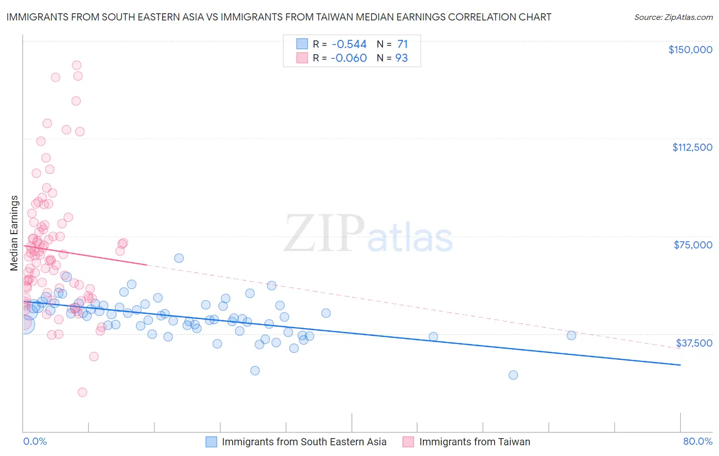 Immigrants from South Eastern Asia vs Immigrants from Taiwan Median Earnings