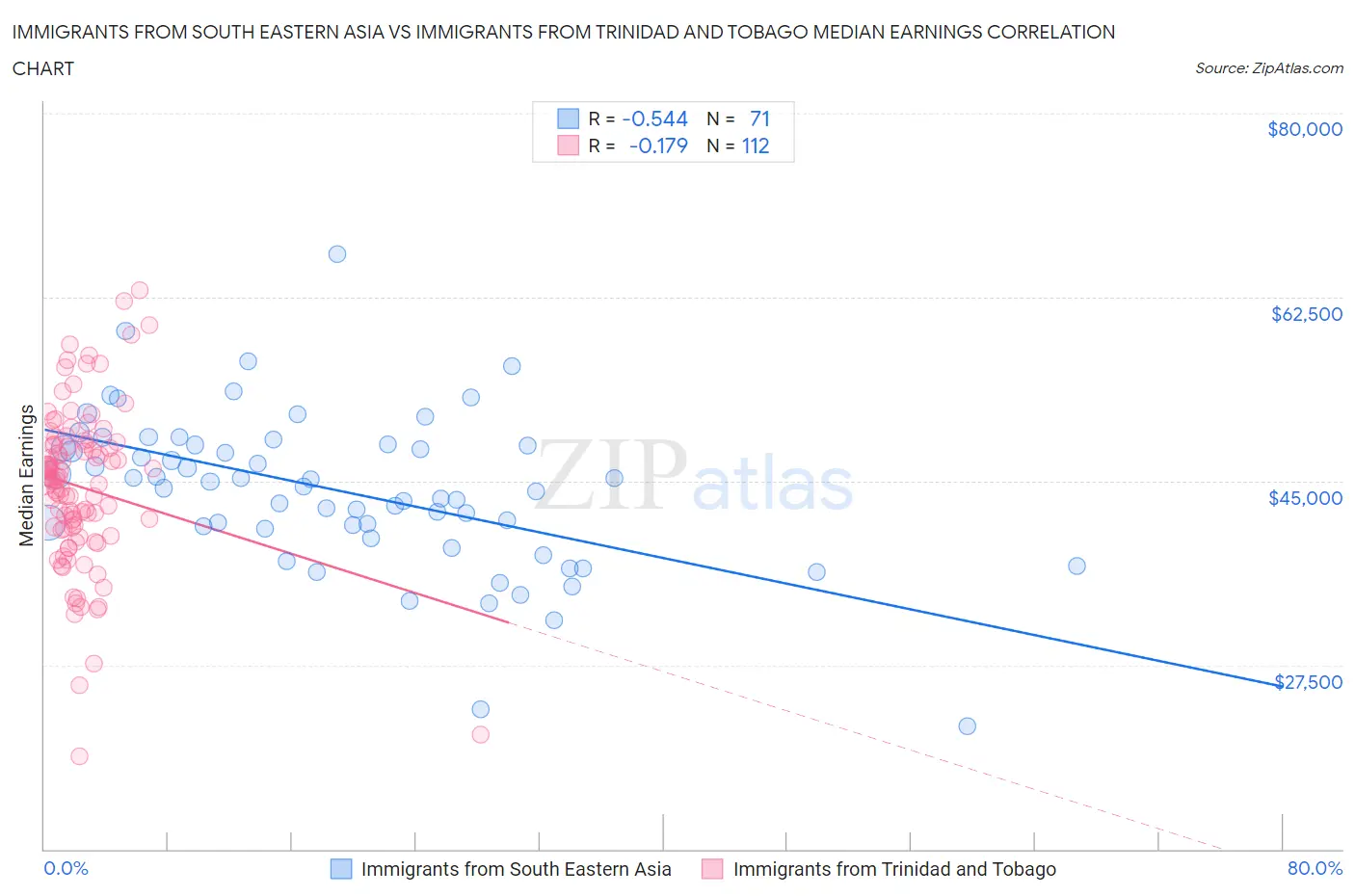 Immigrants from South Eastern Asia vs Immigrants from Trinidad and Tobago Median Earnings