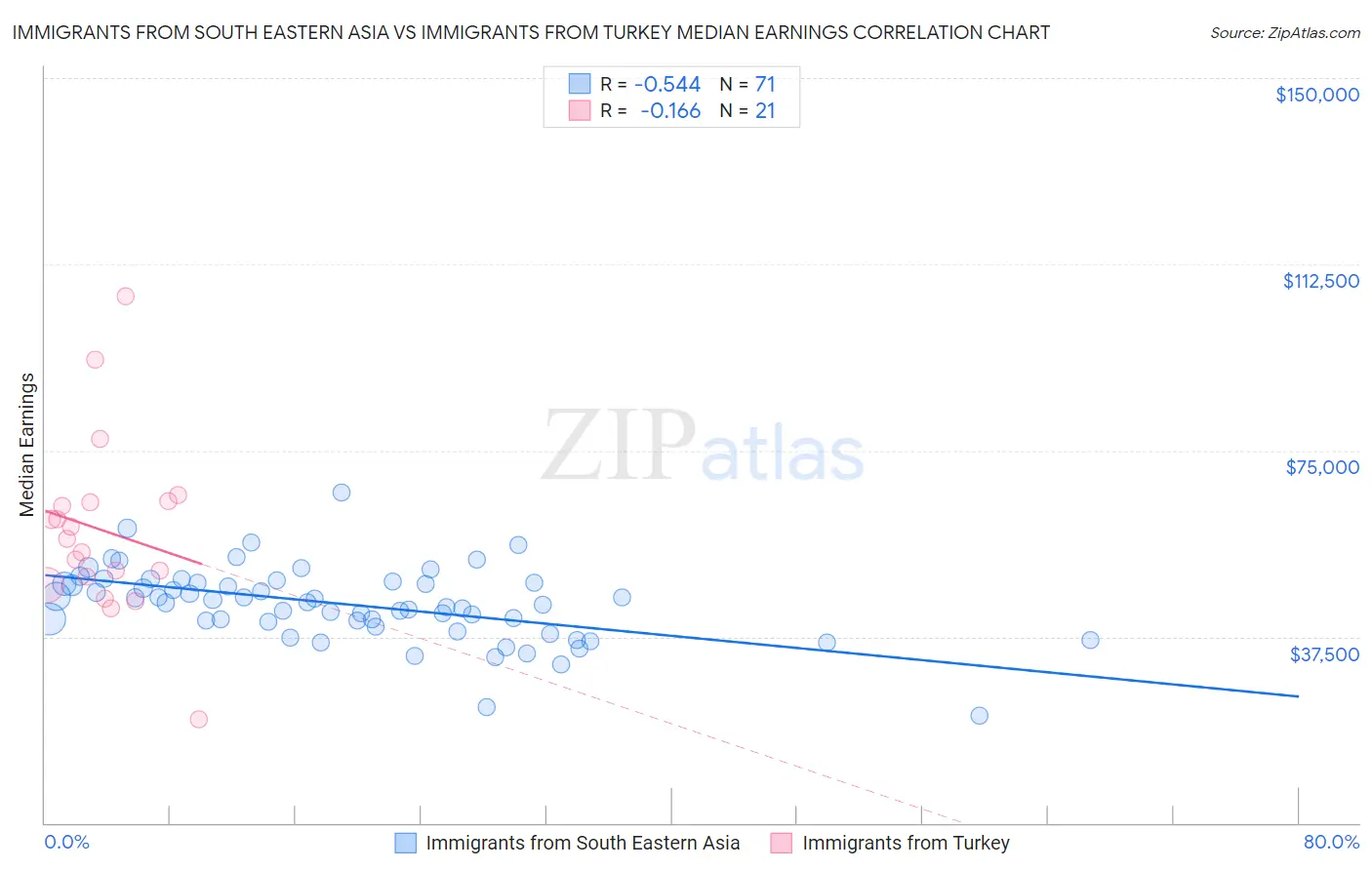 Immigrants from South Eastern Asia vs Immigrants from Turkey Median Earnings