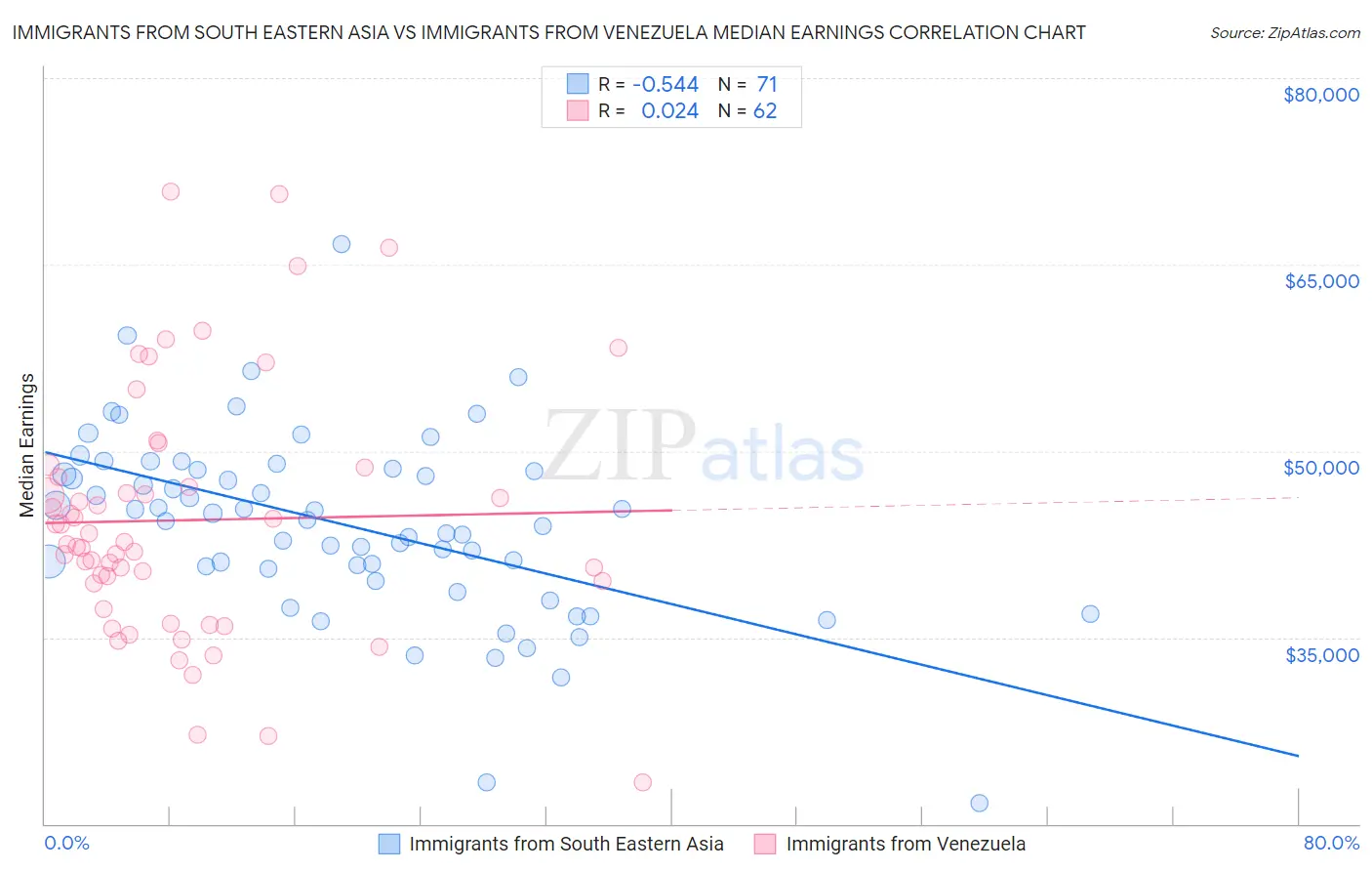 Immigrants from South Eastern Asia vs Immigrants from Venezuela Median Earnings