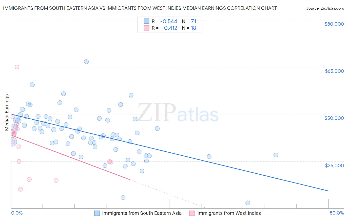 Immigrants from South Eastern Asia vs Immigrants from West Indies Median Earnings