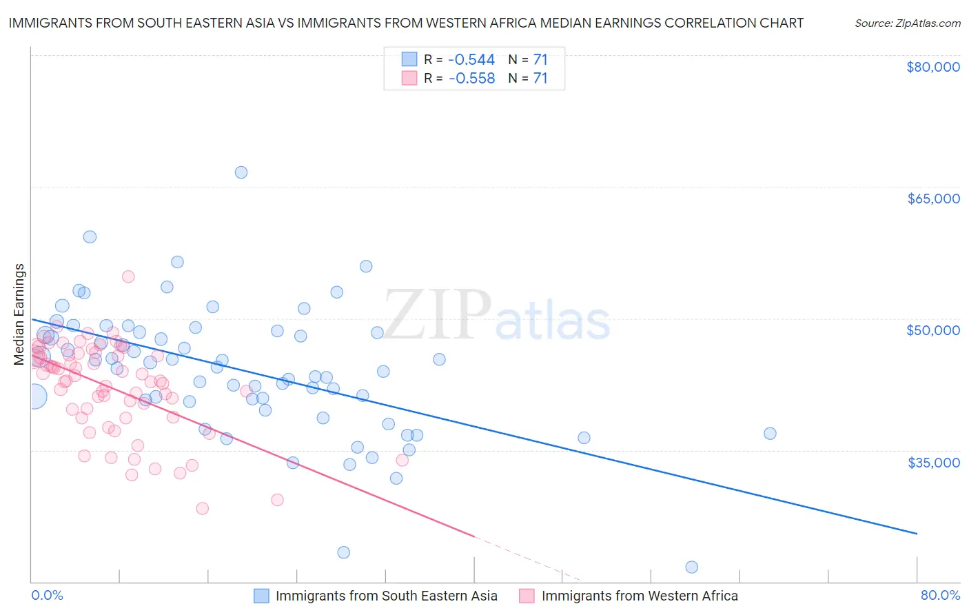 Immigrants from South Eastern Asia vs Immigrants from Western Africa Median Earnings