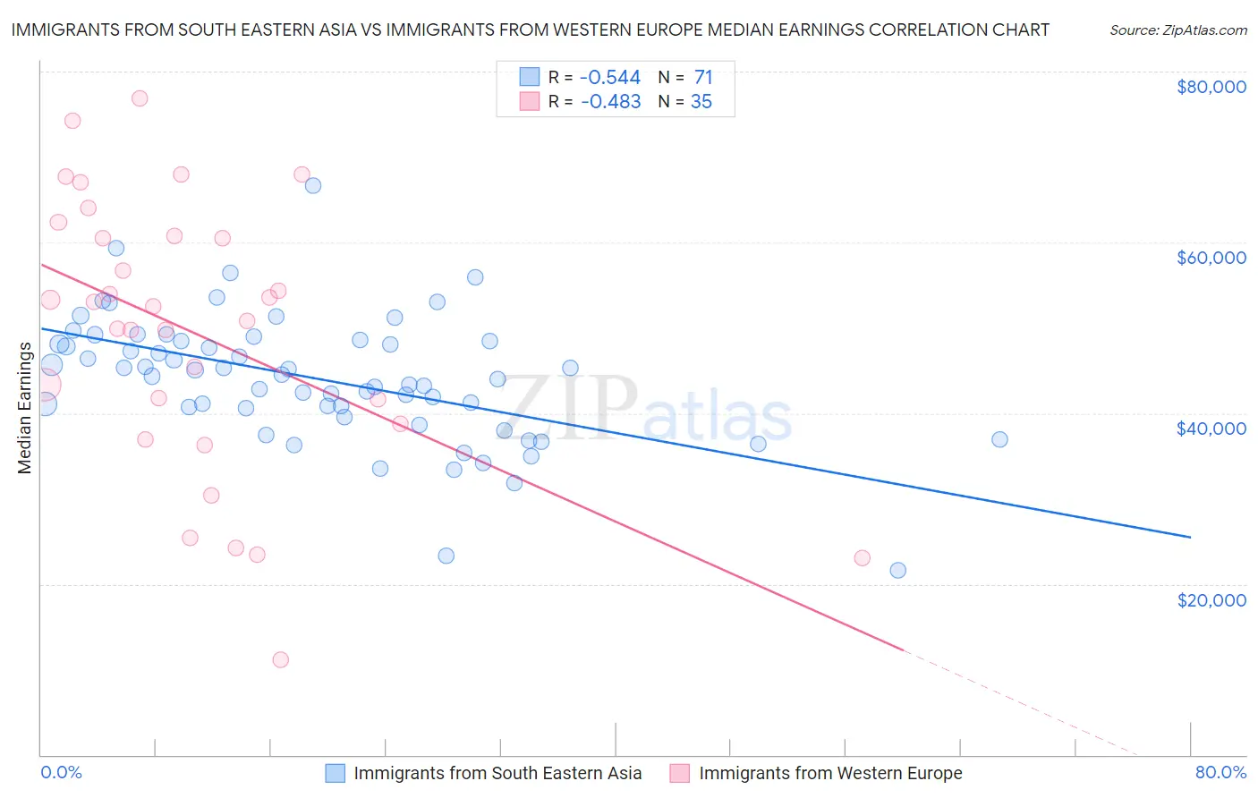 Immigrants from South Eastern Asia vs Immigrants from Western Europe Median Earnings