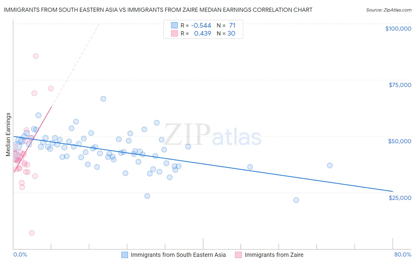 Immigrants from South Eastern Asia vs Immigrants from Zaire Median Earnings