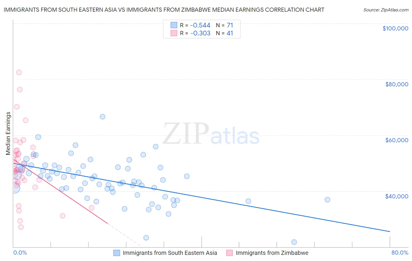 Immigrants from South Eastern Asia vs Immigrants from Zimbabwe Median Earnings