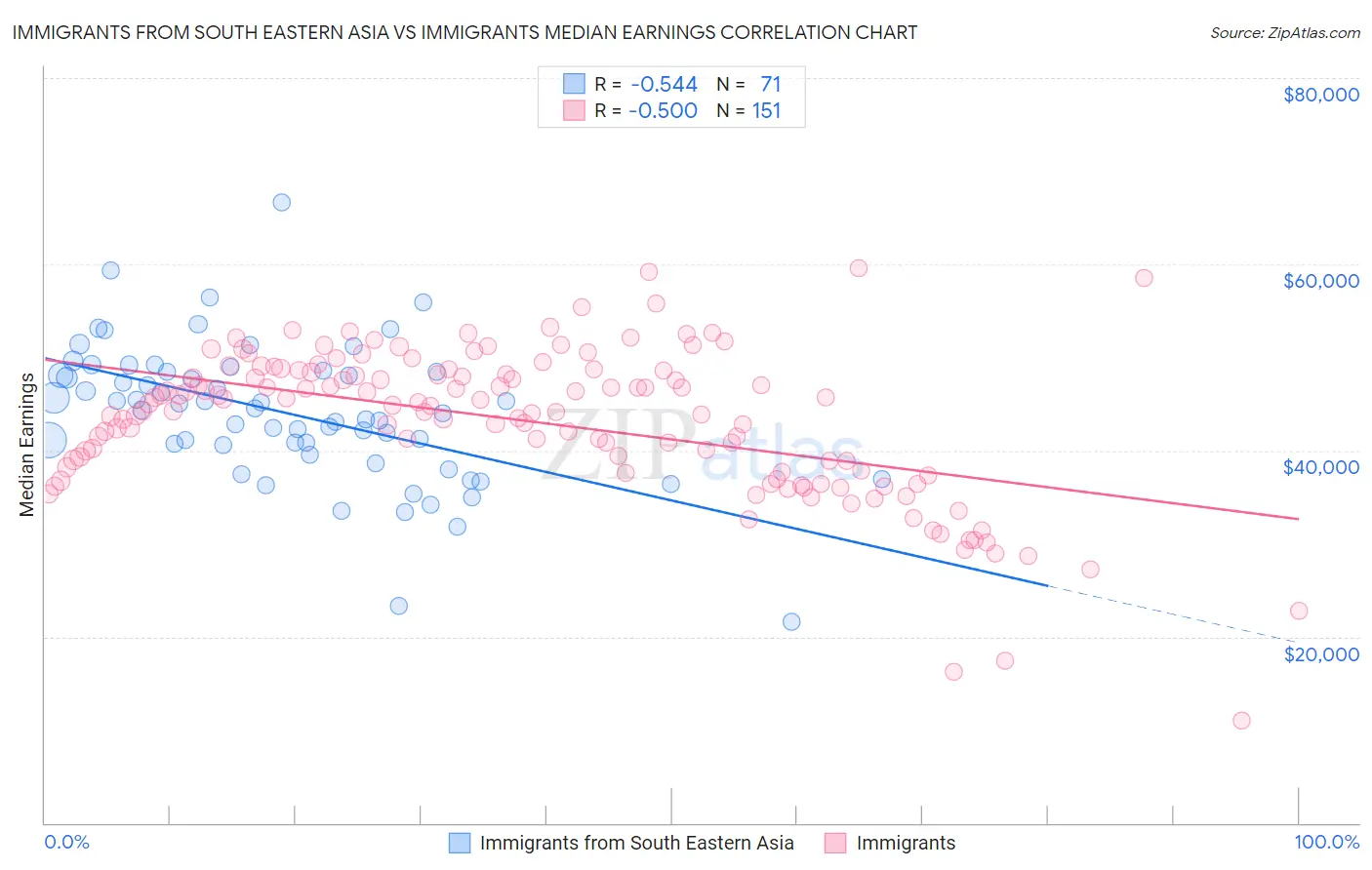 Immigrants from South Eastern Asia vs Immigrants Median Earnings