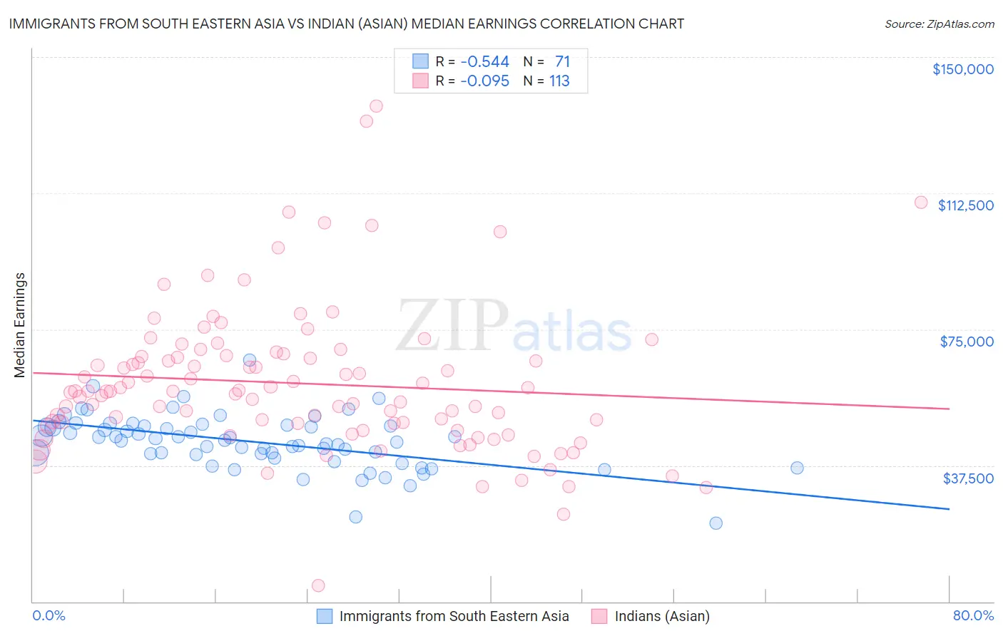 Immigrants from South Eastern Asia vs Indian (Asian) Median Earnings