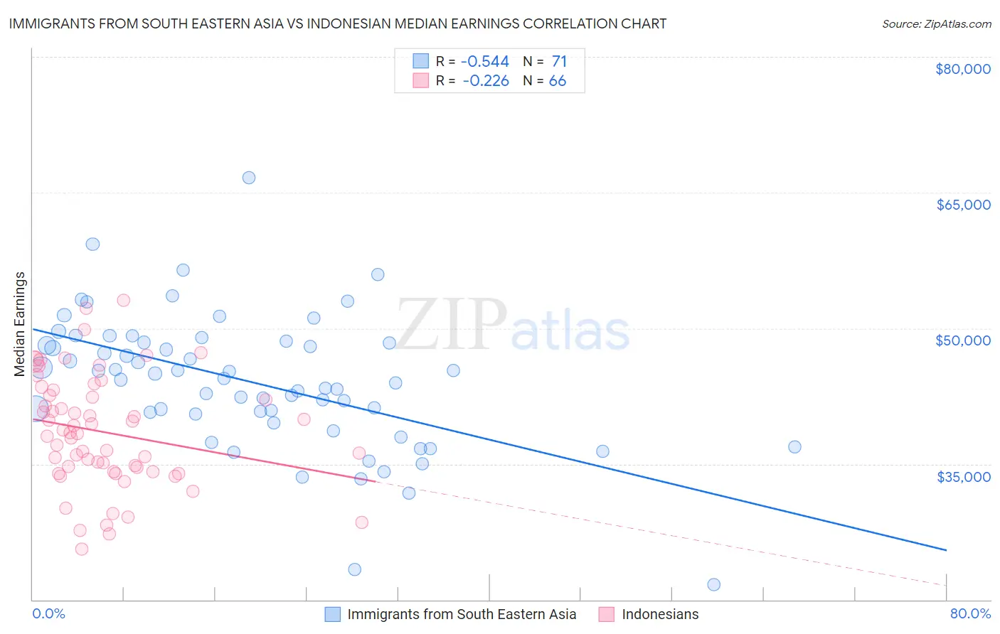 Immigrants from South Eastern Asia vs Indonesian Median Earnings