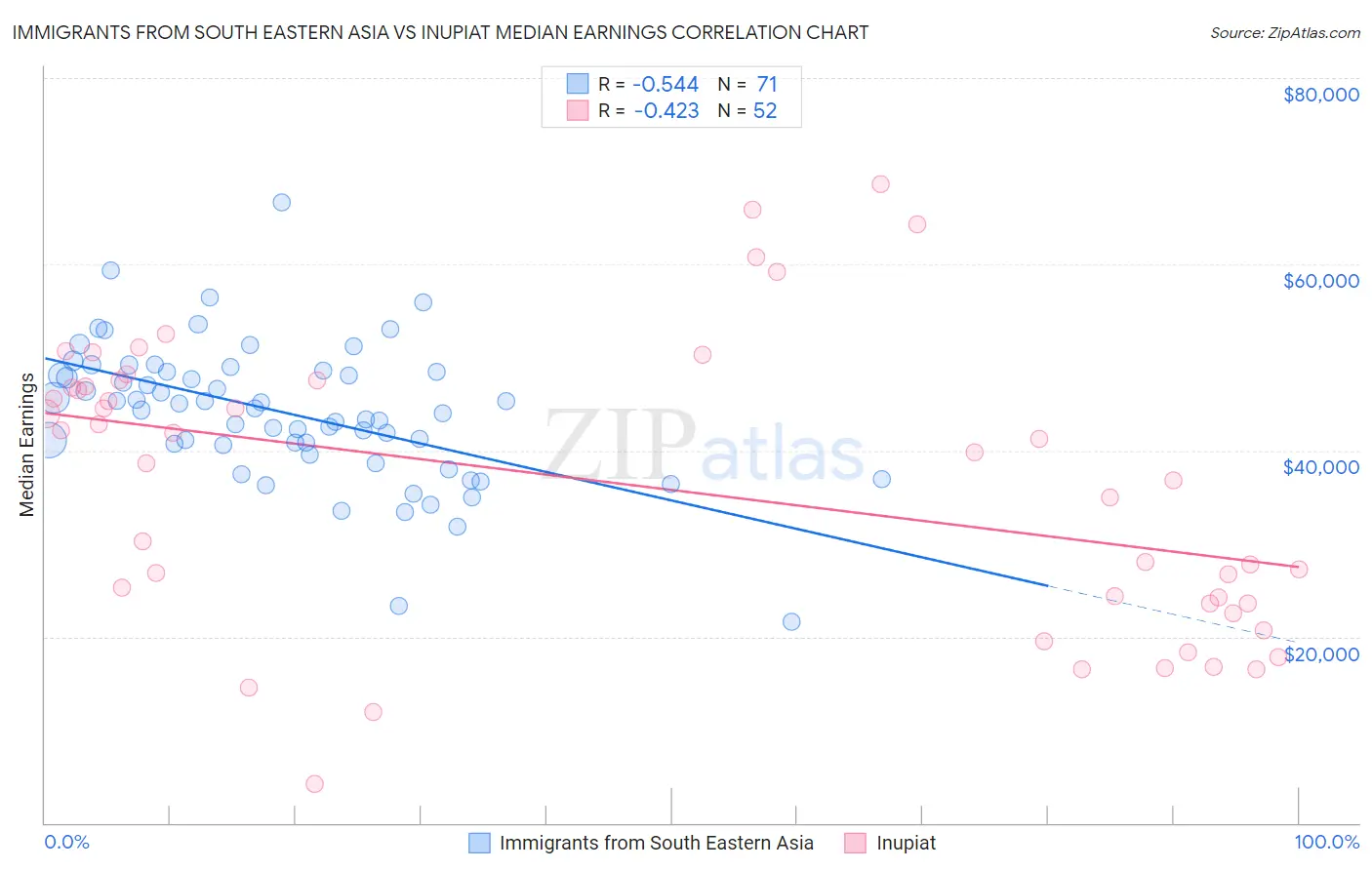Immigrants from South Eastern Asia vs Inupiat Median Earnings