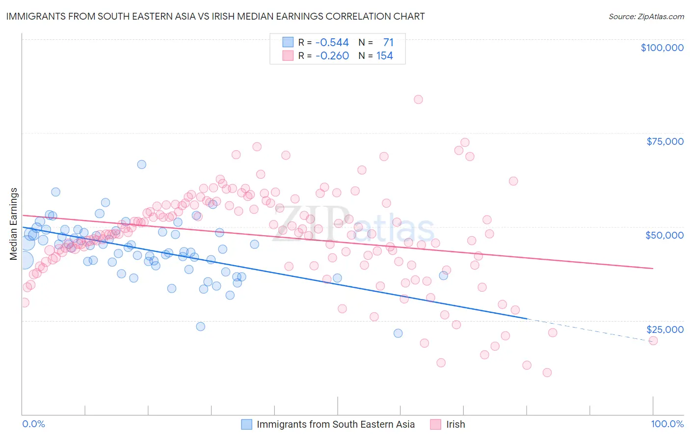 Immigrants from South Eastern Asia vs Irish Median Earnings