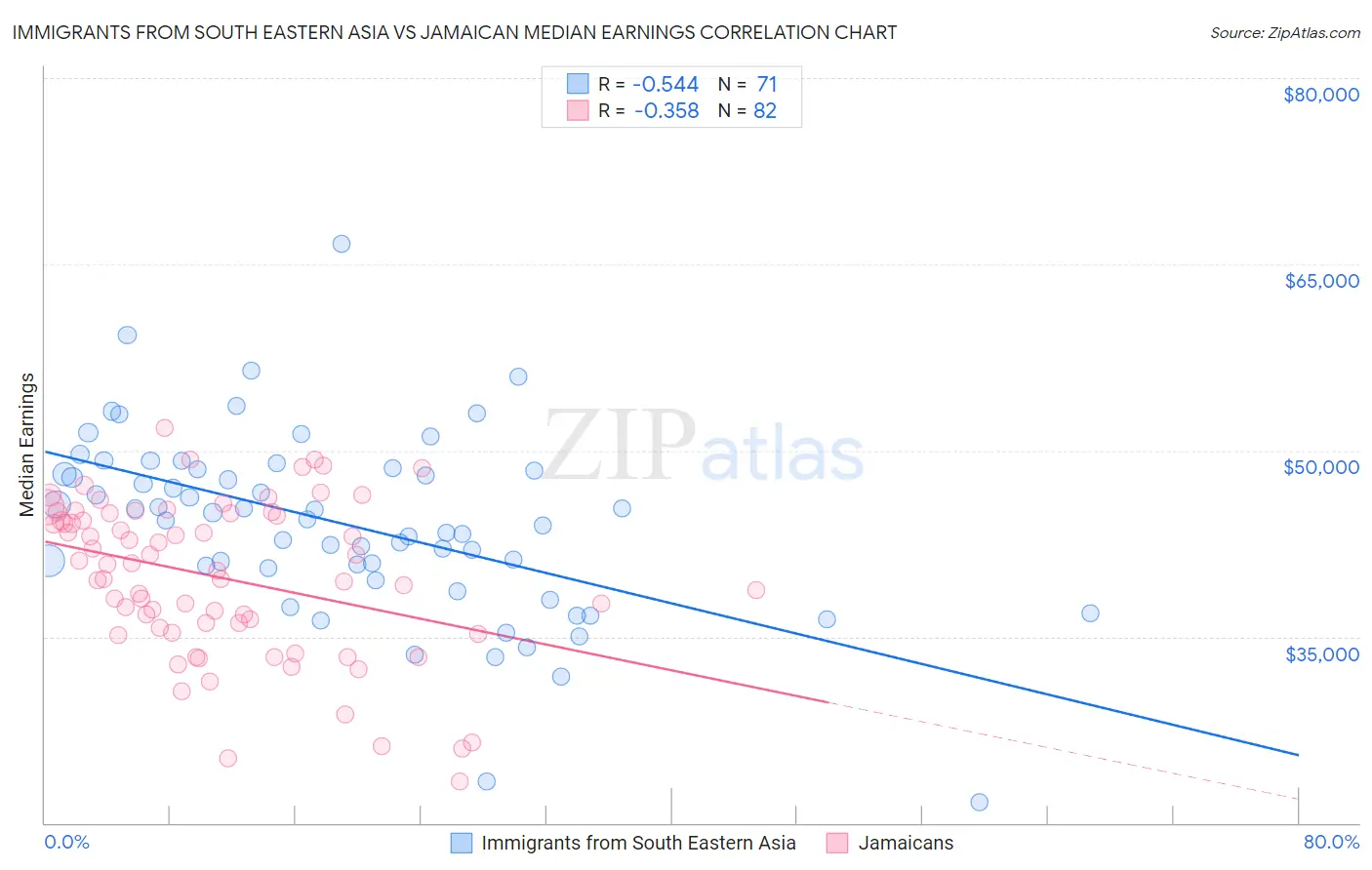 Immigrants from South Eastern Asia vs Jamaican Median Earnings