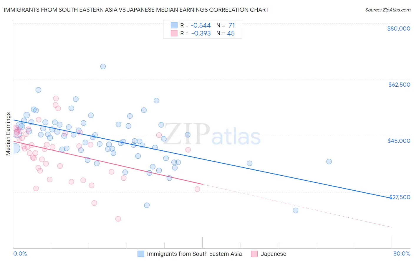 Immigrants from South Eastern Asia vs Japanese Median Earnings