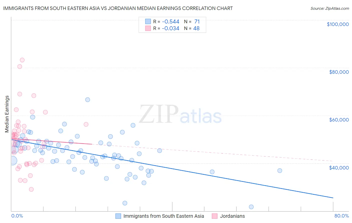 Immigrants from South Eastern Asia vs Jordanian Median Earnings