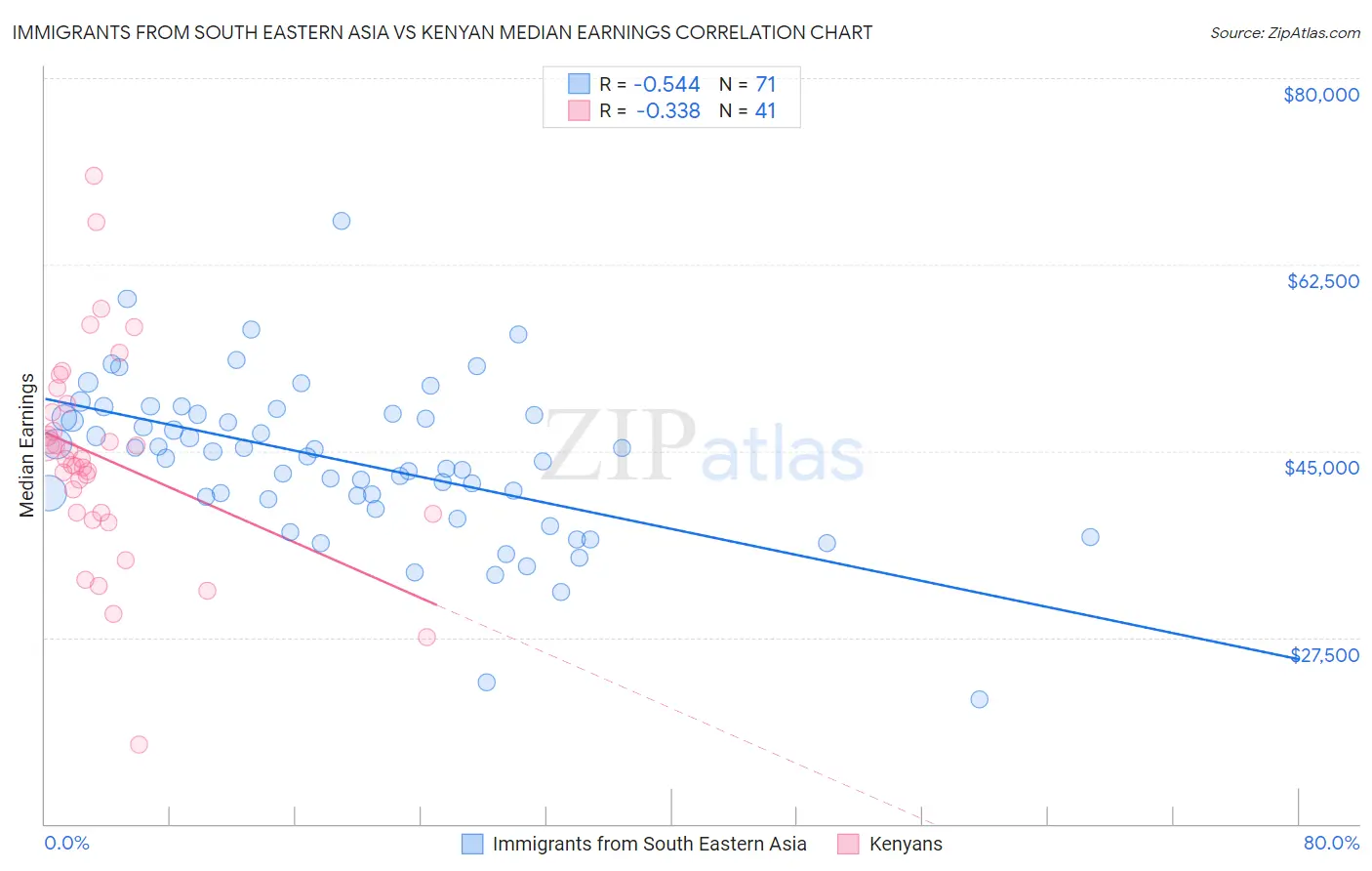 Immigrants from South Eastern Asia vs Kenyan Median Earnings