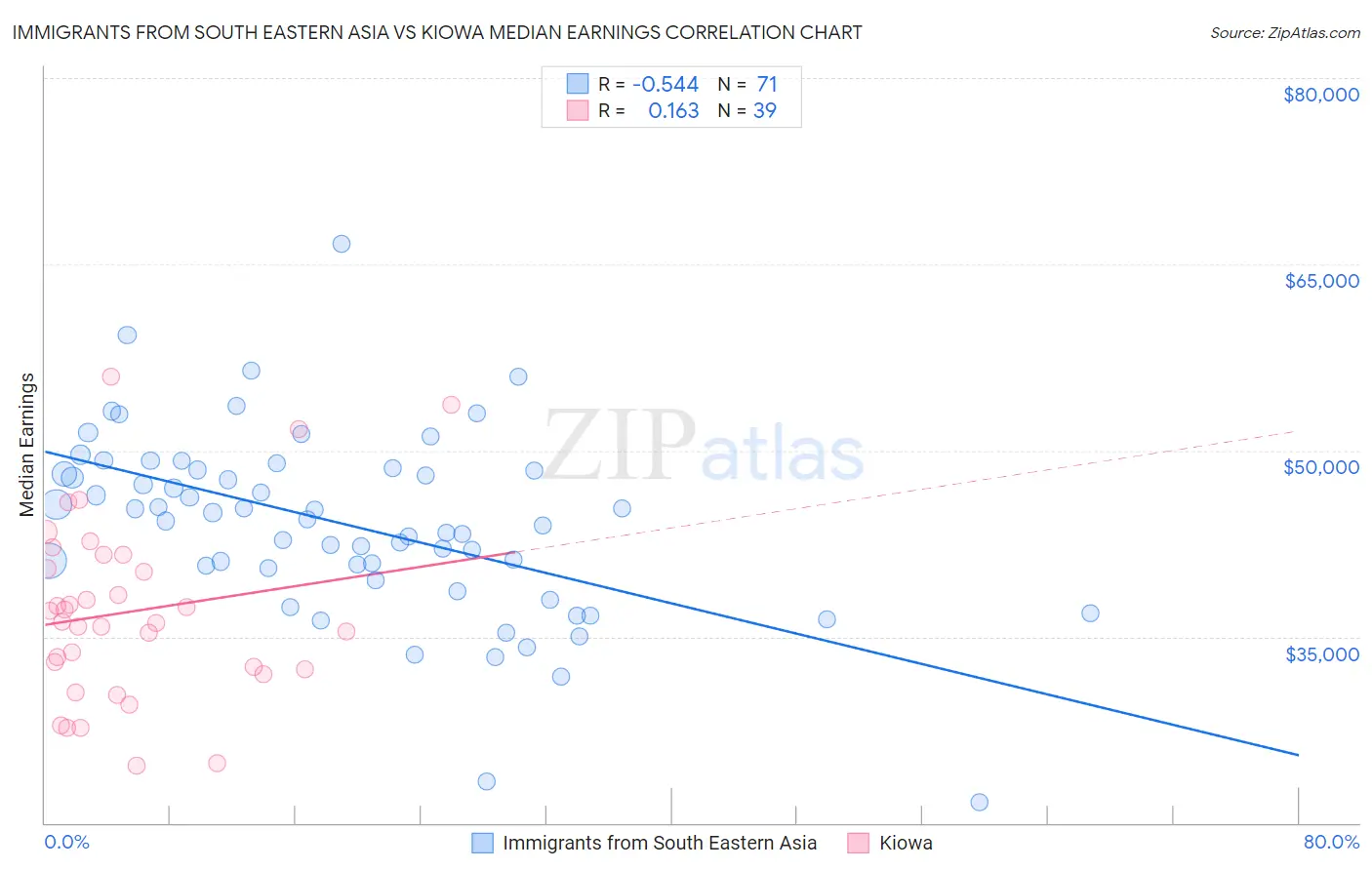 Immigrants from South Eastern Asia vs Kiowa Median Earnings