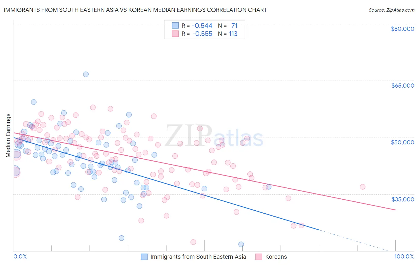 Immigrants from South Eastern Asia vs Korean Median Earnings