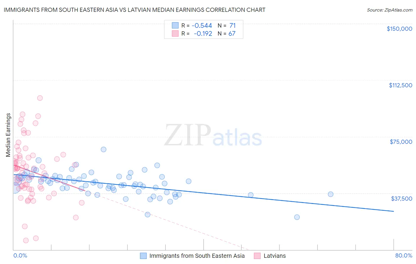 Immigrants from South Eastern Asia vs Latvian Median Earnings