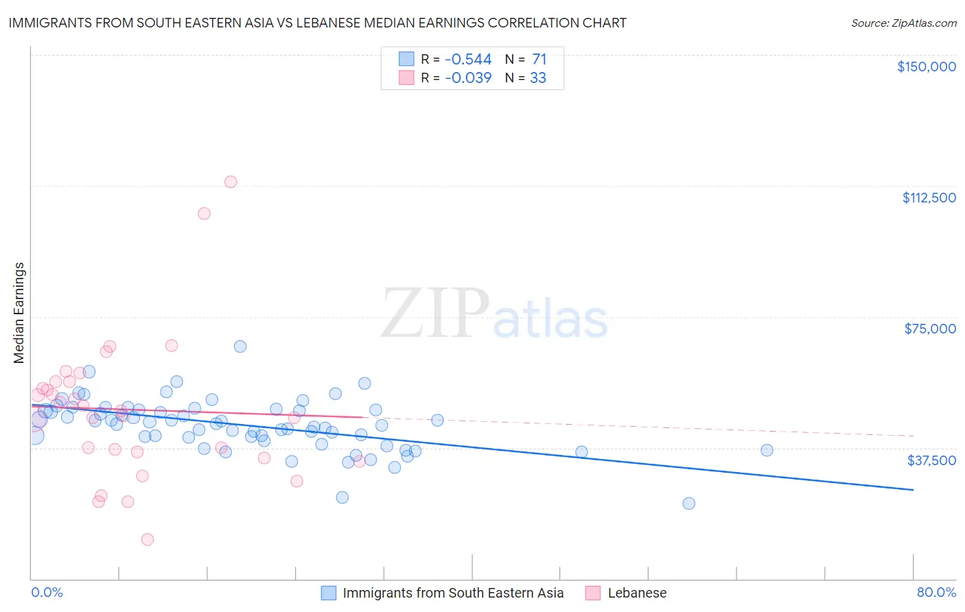 Immigrants from South Eastern Asia vs Lebanese Median Earnings