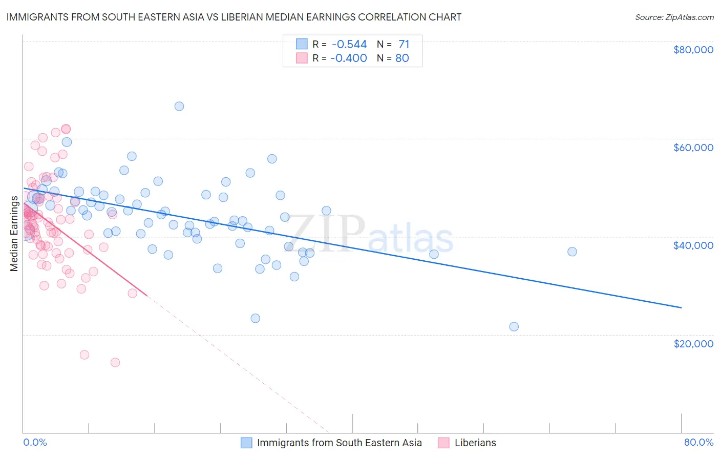 Immigrants from South Eastern Asia vs Liberian Median Earnings