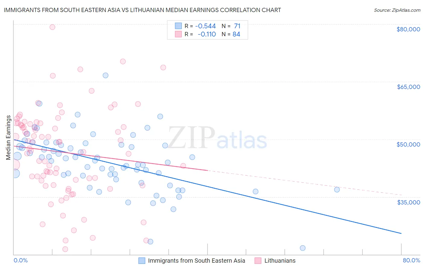 Immigrants from South Eastern Asia vs Lithuanian Median Earnings