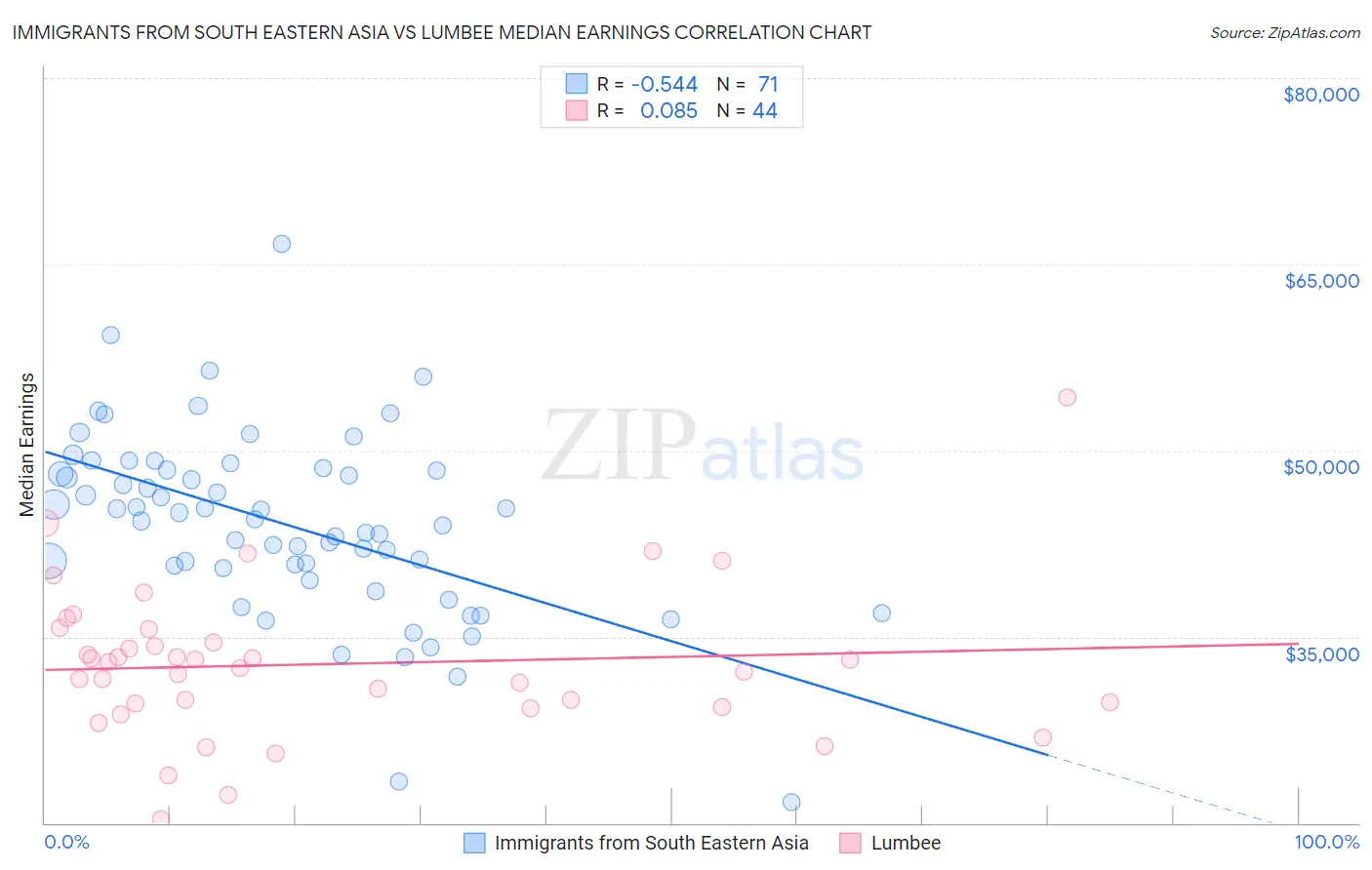 Immigrants from South Eastern Asia vs Lumbee Median Earnings