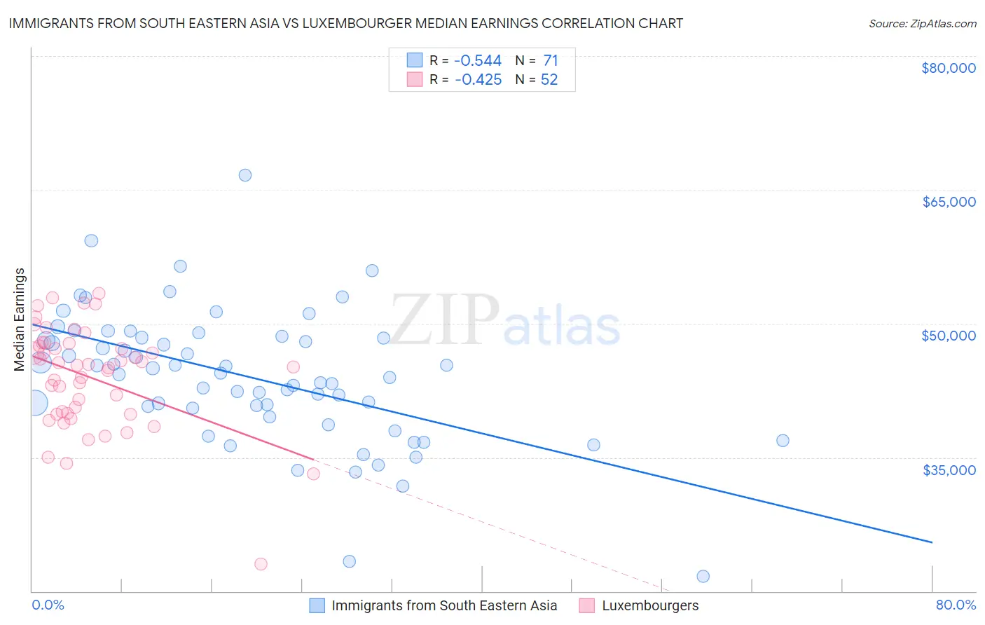 Immigrants from South Eastern Asia vs Luxembourger Median Earnings