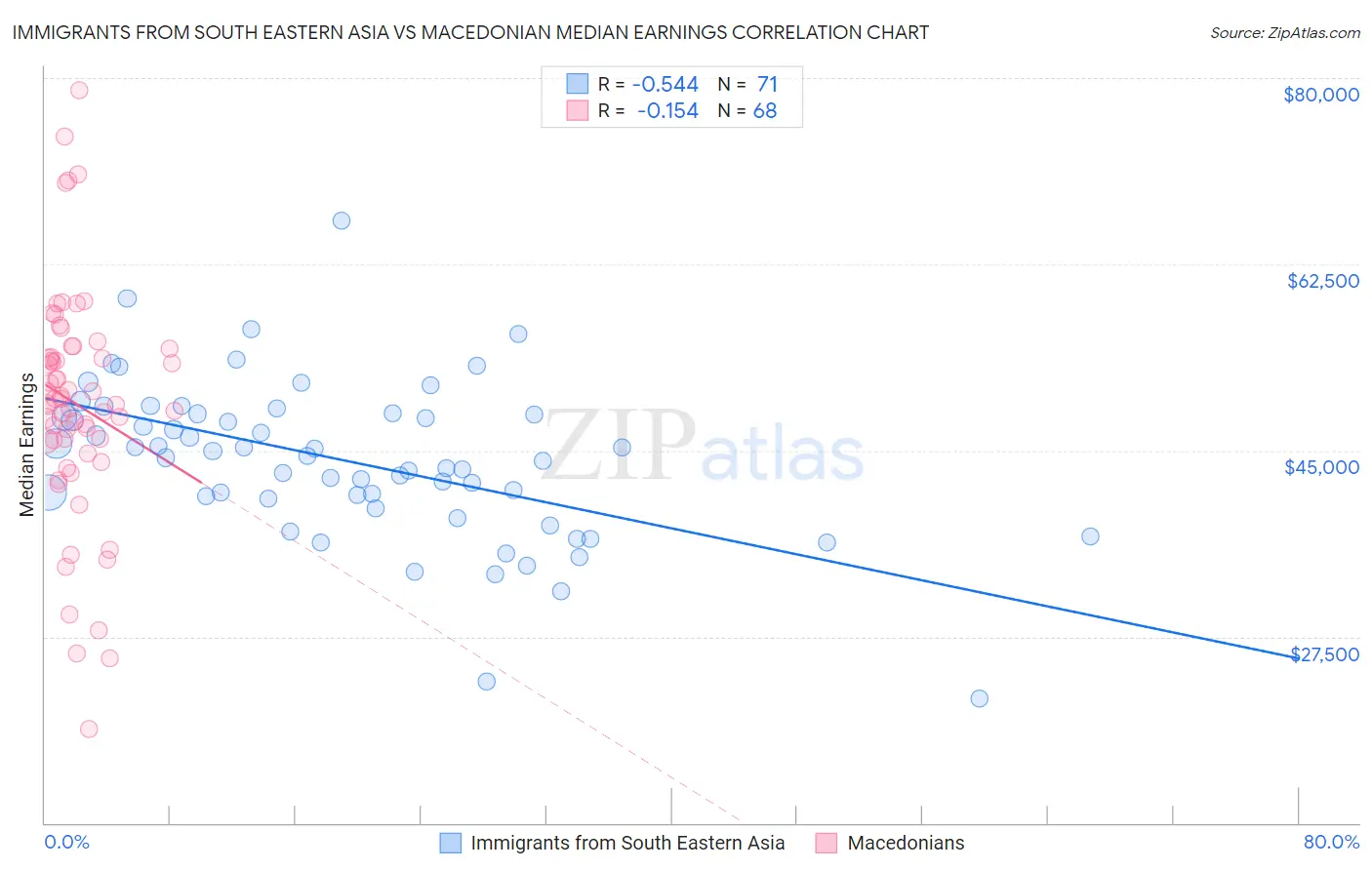 Immigrants from South Eastern Asia vs Macedonian Median Earnings