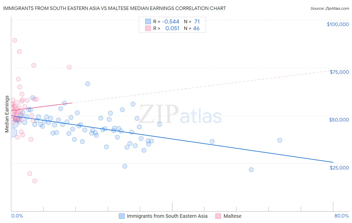 Immigrants from South Eastern Asia vs Maltese Median Earnings